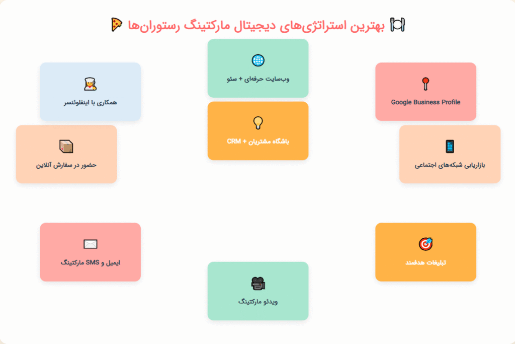 بهترین استراتژی‌ های دیجیتال مارکتینگ برای رستوران ‌ها
