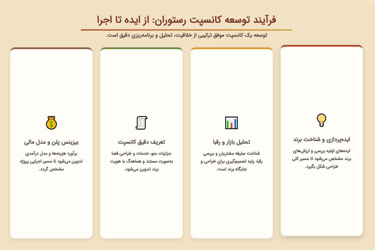 فرآیند توسعه کانسپت رستوران