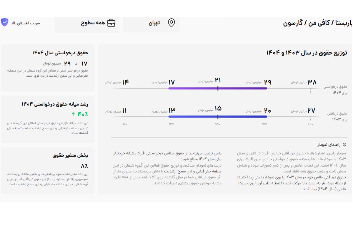 حقوق گارسون و مهماندار
