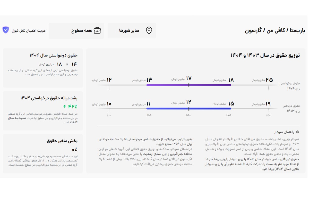 حقوق گارسون و مهماندار در ایران