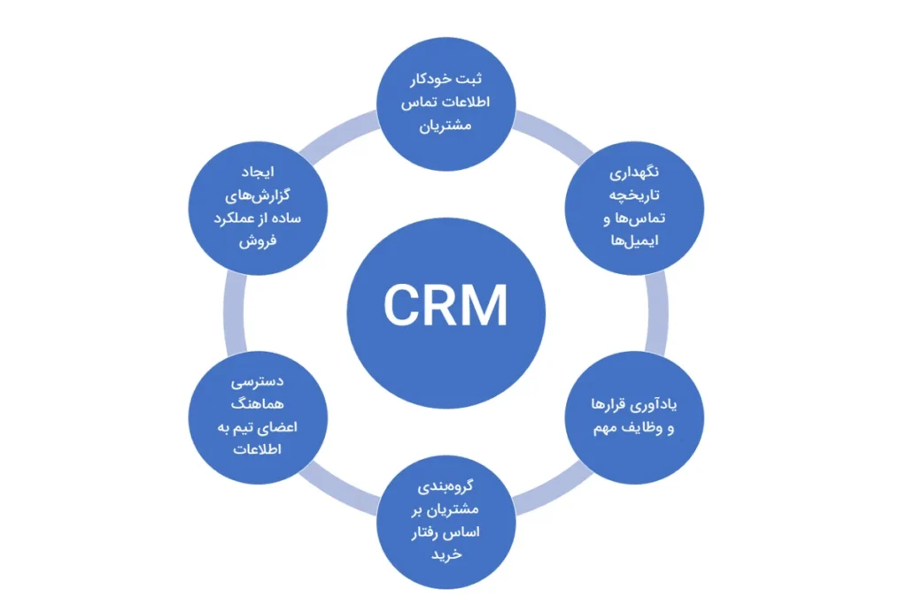 کاربرد های سیستم مدیریت ارتباط با مشتری یا CRM