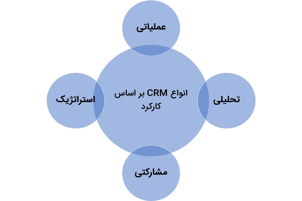 ب - دستهبندی بر اساس کارکرد و هدف اصلی