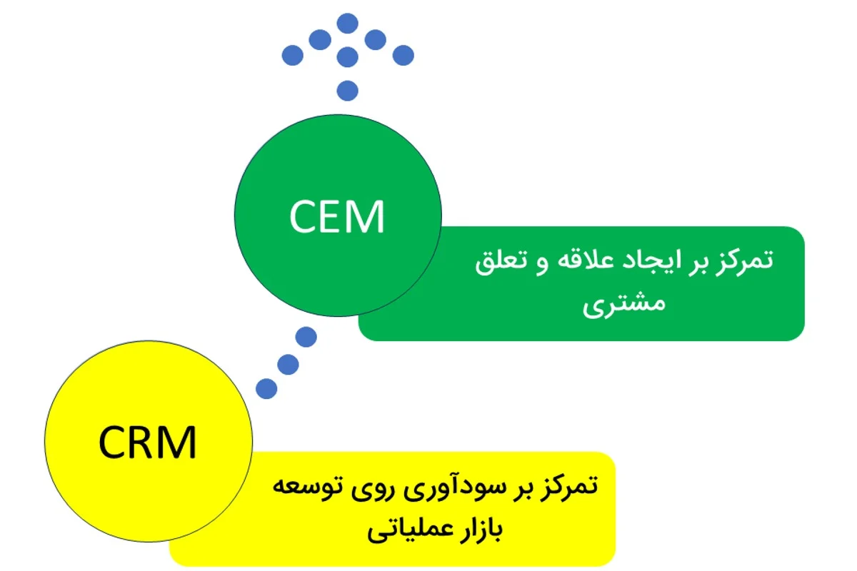تفاوت مدیریت ارتباط با مشتری (CRM) و مدیریت تجربه مشتری