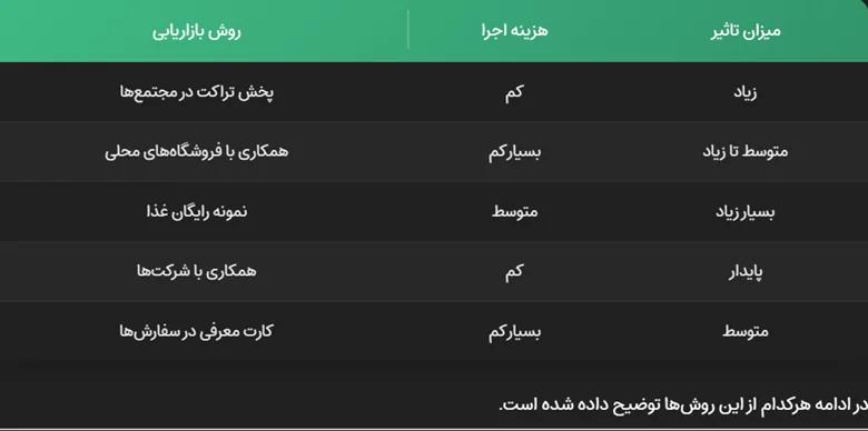 روش‌های کم‌هزینه برای جذب مشتریان محلی