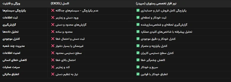 مقایسه‌ی اکسل با نرم افزار تخصصی رستوران