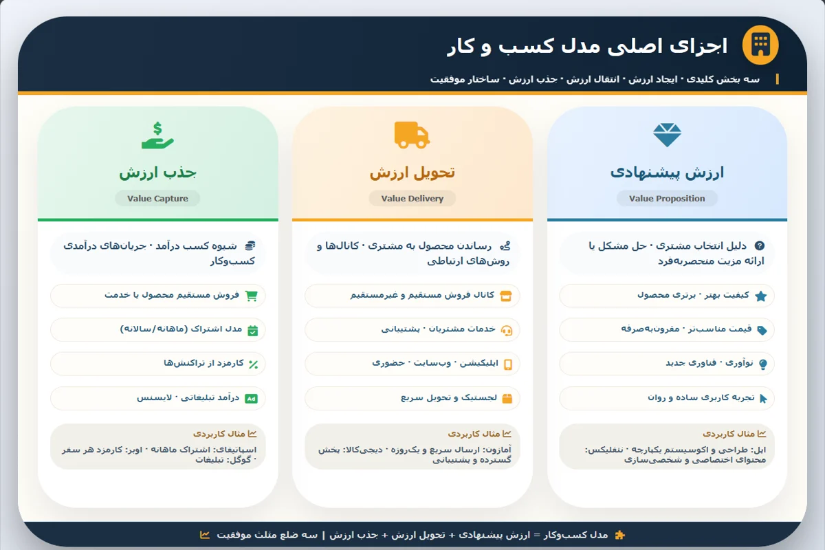 اجزای اصلی مدل کسب و کار