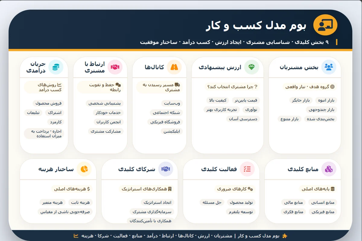اجزای بوم مدل کسب و کار