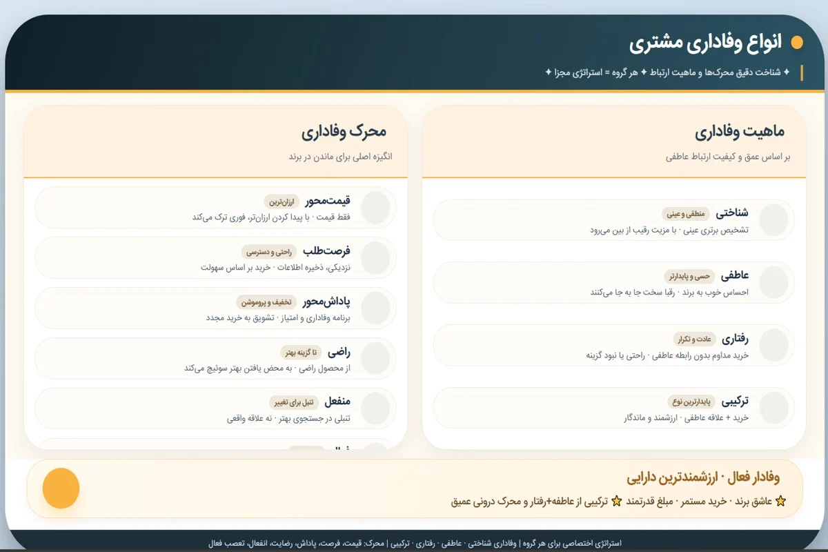 انواع وفاداری مشتری