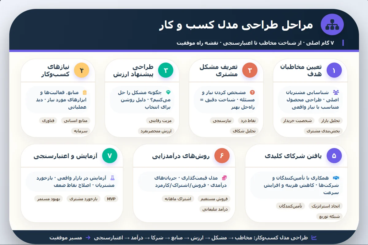 مراحل طراحی و تدوین مدل کسب و کار