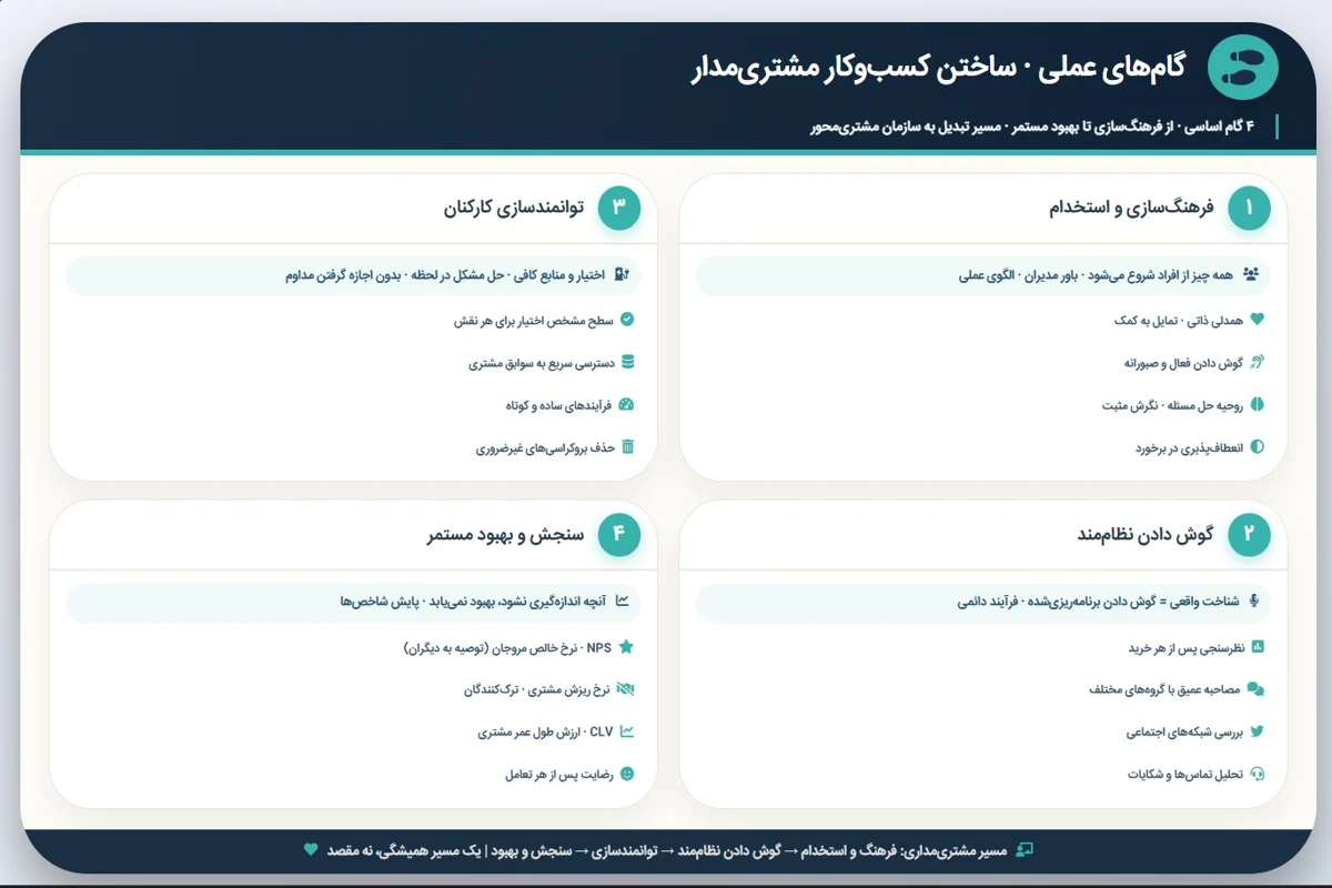 گامهای عملی برای ساختن یک کسبوکار مشتریمدار