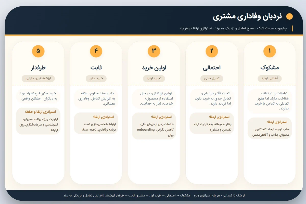مدل نردبان وفاداری مشتری