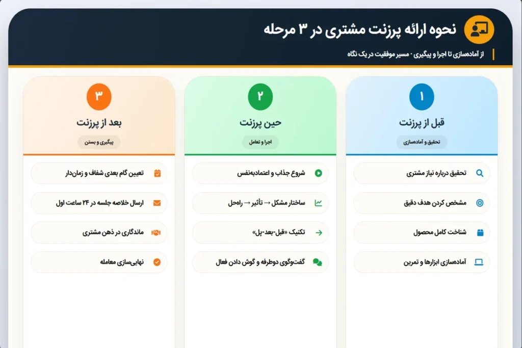 نحوه پرزنت مشتری در ۳ مرحله اصلی