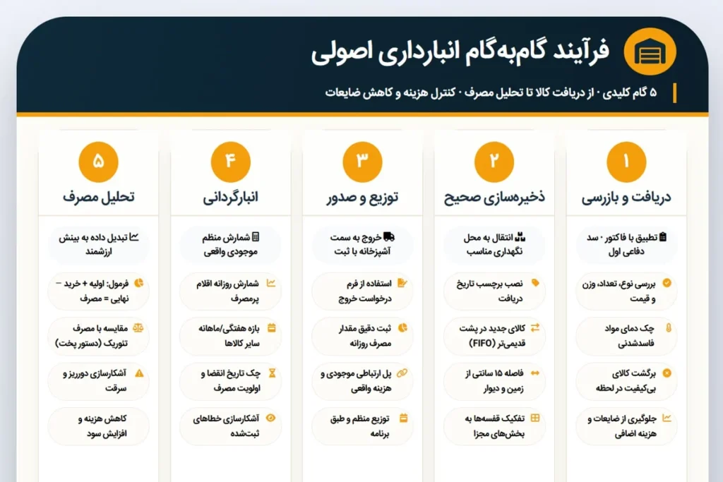 فرآیند گامبهگام اصول انبارداری رستوران