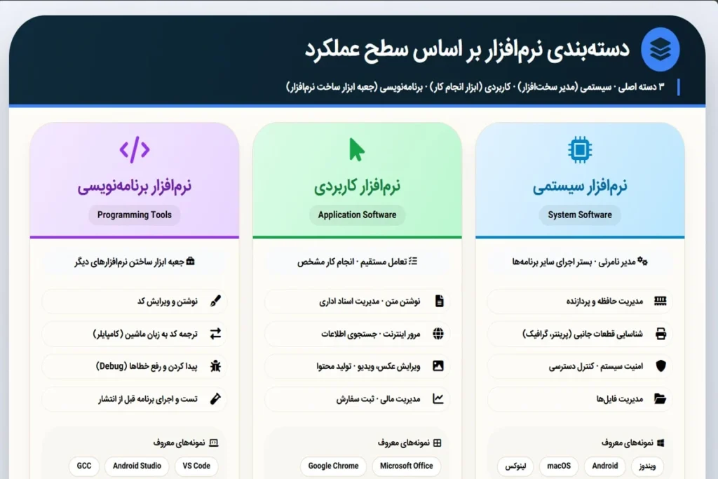 انواع نرم افزار بر اساس سطح عملکرد
