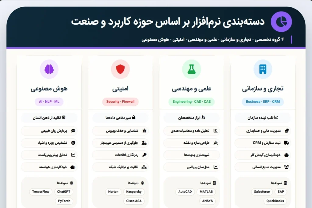 انواع نرم افزار بر اساس حوزه کاربرد و صنعت