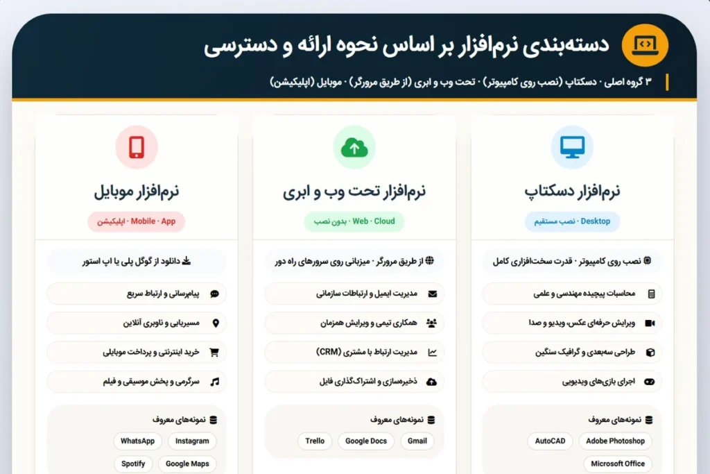 دستهبندی بر اساس نحوه ارائه و دسترسی