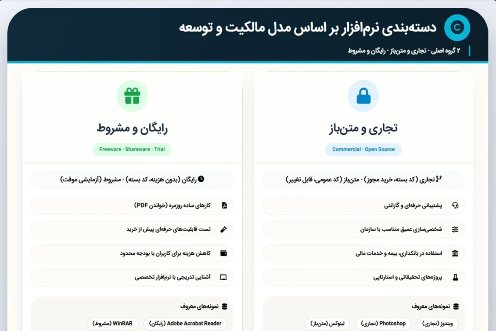انواع نرم افزار بر اساس مدل مالکیت و توسعه
